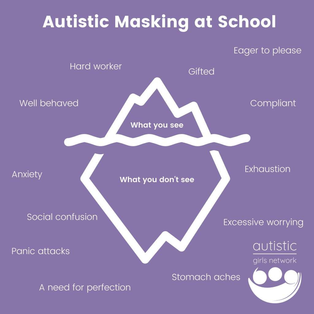 Diagram illustrating "Autistic Masking at School" with an iceberg model in white text on a purple background. Diagram by the Autistic Girls Network.